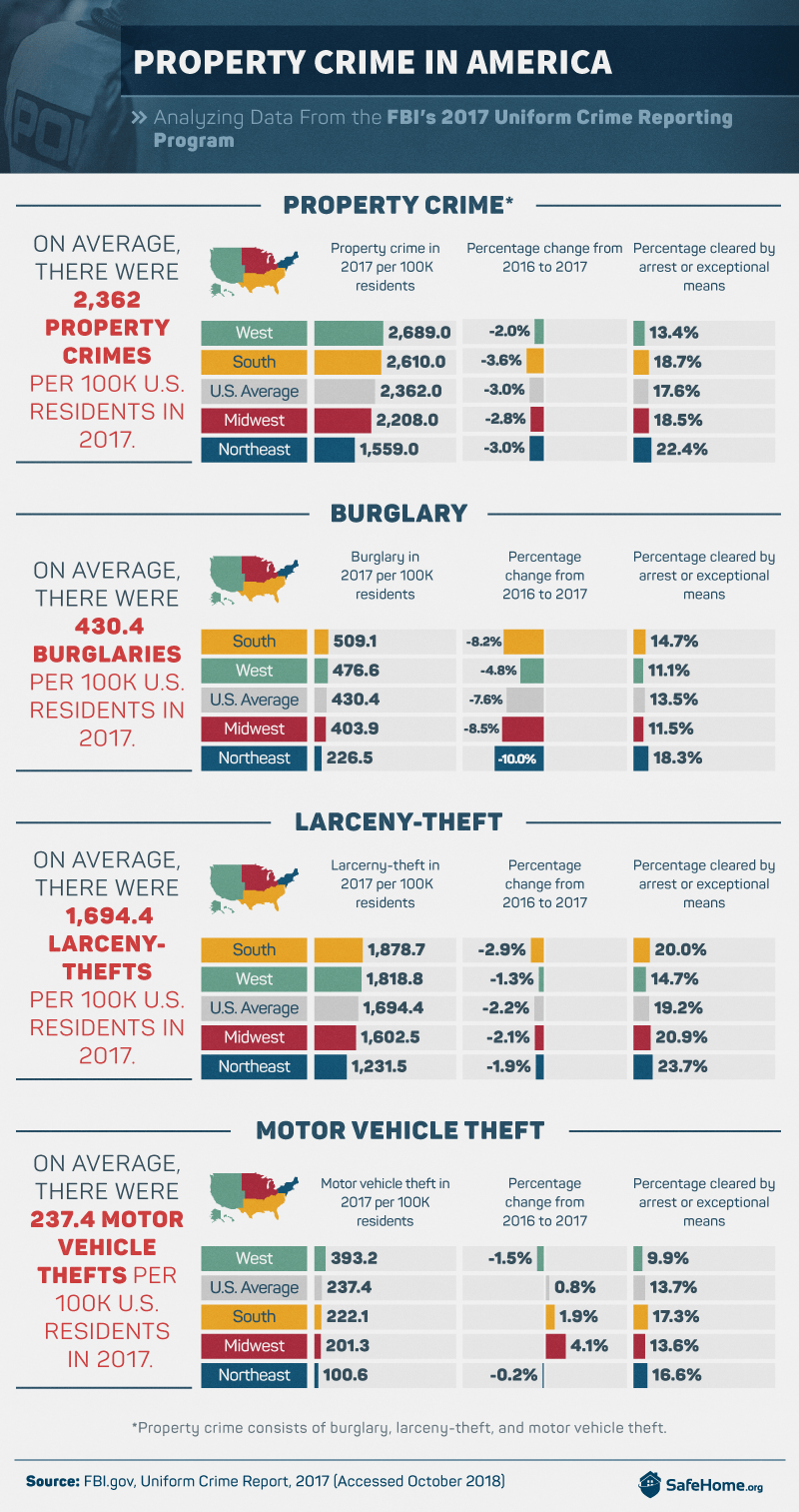 America's Most Dangerous States